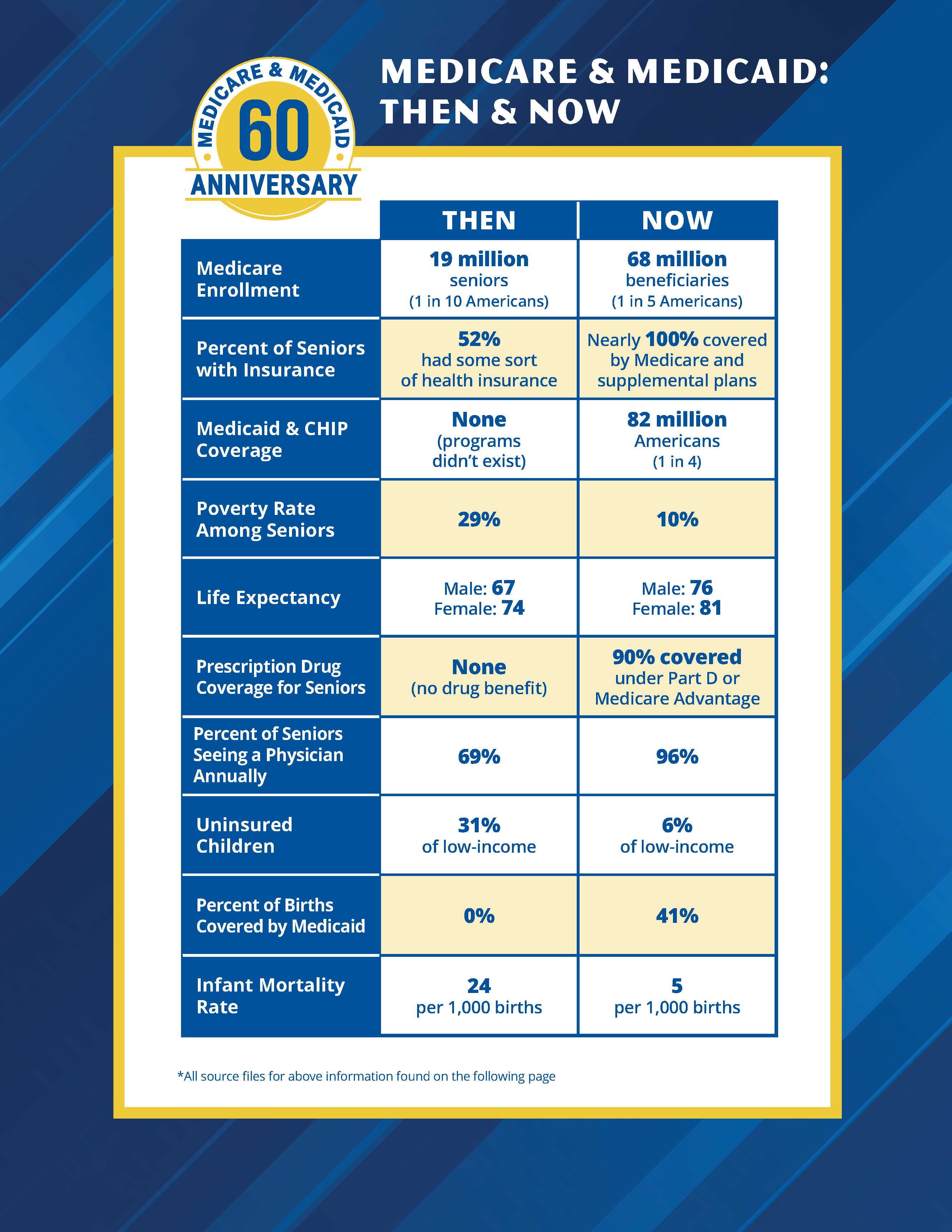 Medicare and Medicaid 60th Anniversary Then and Now_Page_1